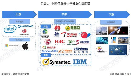 2022年信息安全產業鏈全景梳理及區域熱力地圖